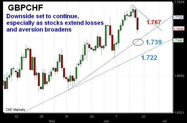 GBPCHF is Done - GBPCHF June 18 (Chart 1)